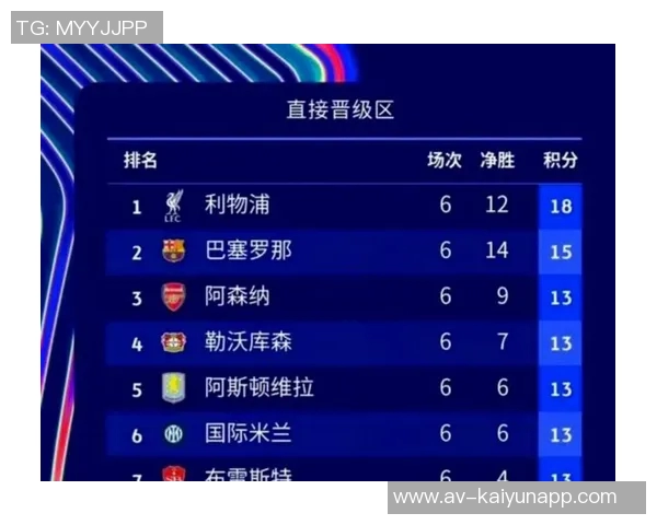 本赛季五大联赛场均积分排行榜拜仁领跑皇马阿森纳紧随其后巴黎表现不佳排第十二 本赛季五大联赛场均积分排行榜拜仁领跑皇马阿森纳紧随其后巴黎表现不佳排第十二
